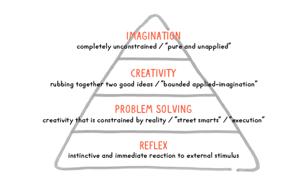 The Hierarchy of Your Artistic Style + Voice. Christine Nishiyama, Might Could Studios